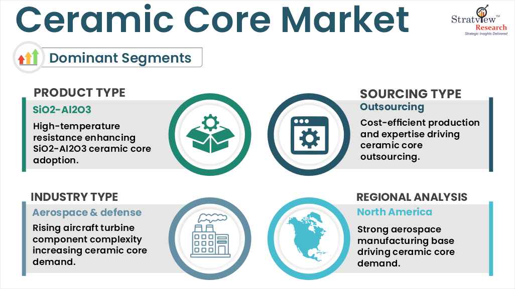 ceramic core market segments